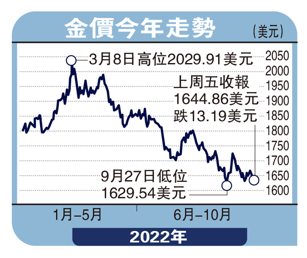 　　圖：金價今年走勢