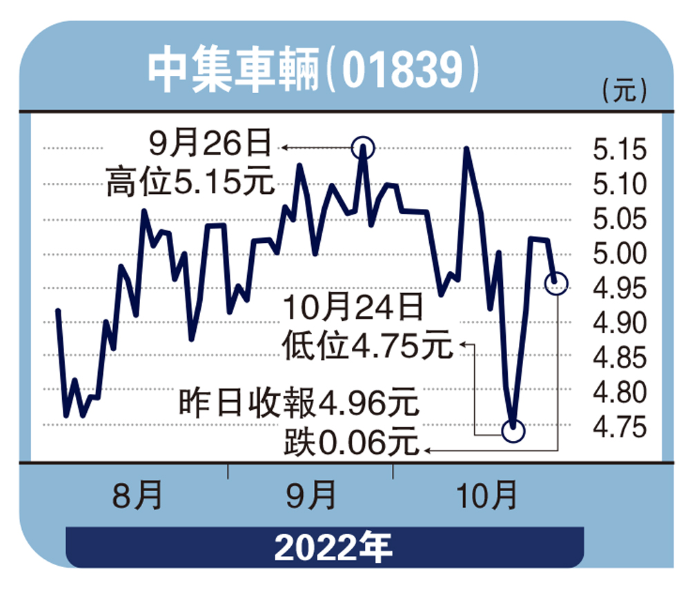 　　圖：中集車輛（01839）