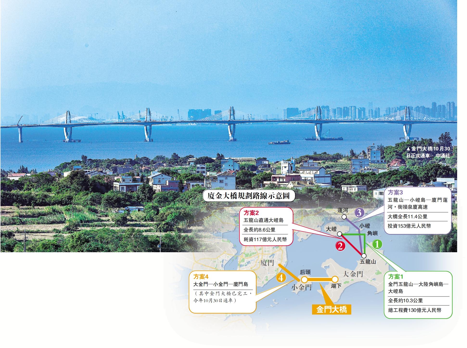 　　圖：金門大橋10月30日正式通車。\中通社