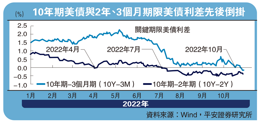 　　圖：10年期美債與2年、3個月期限美債利差先後倒掛