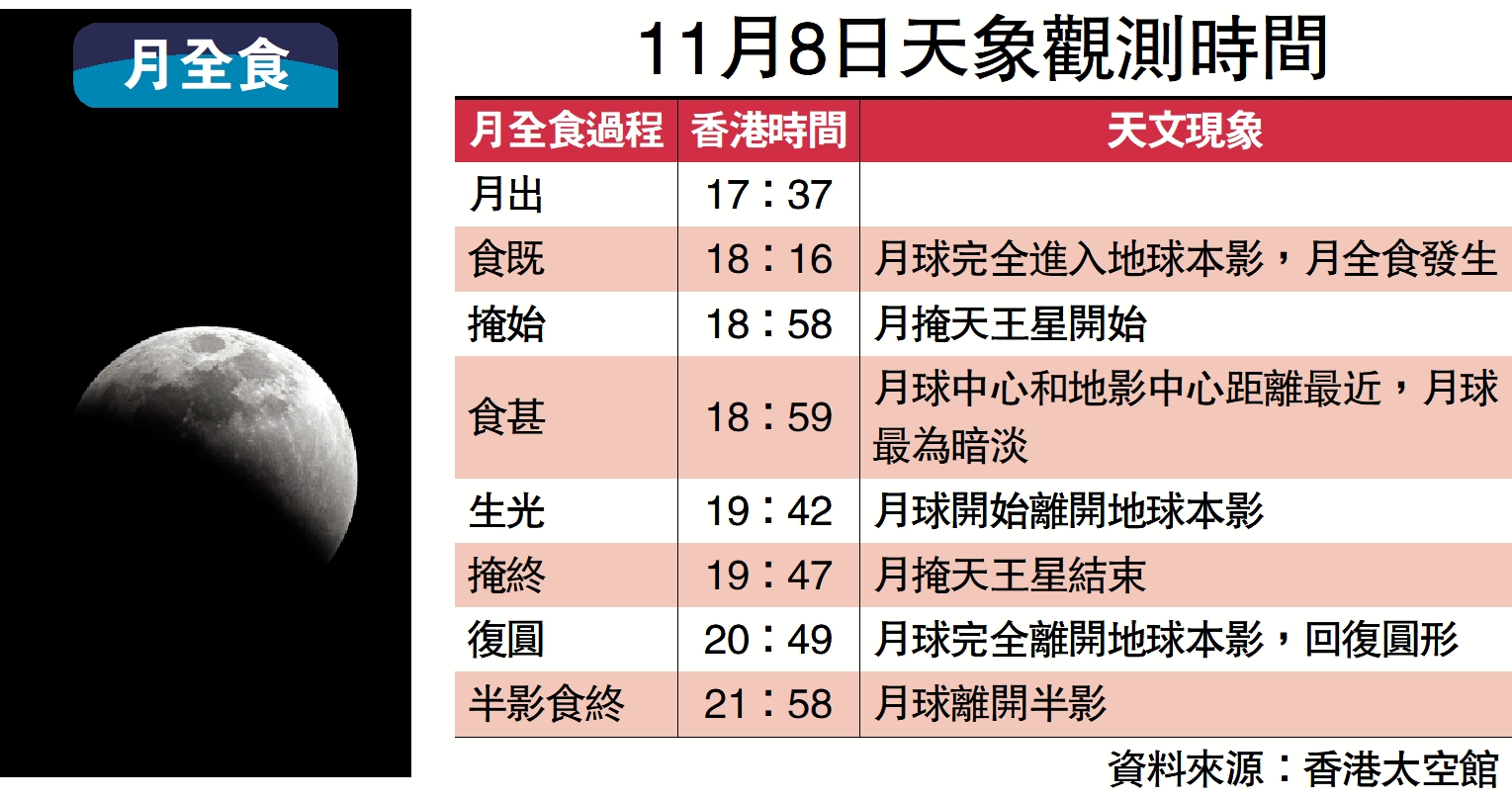 月全食逢月掩天王星 太空館直播 大公報