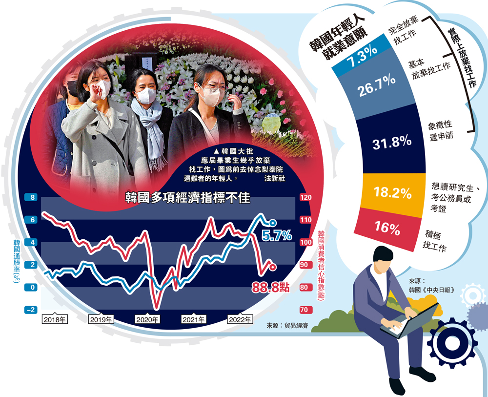 　　圖：韓國大批應屆畢業生幾乎放棄找工作，圖為前去悼念梨泰院遇難者的年輕人。\法新社