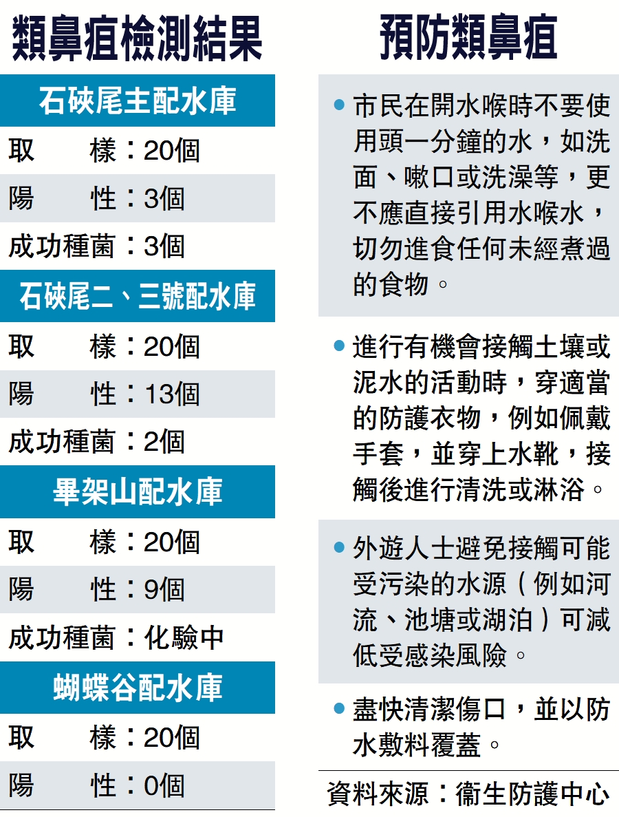 　　圖：類鼻疽檢測結果與預防