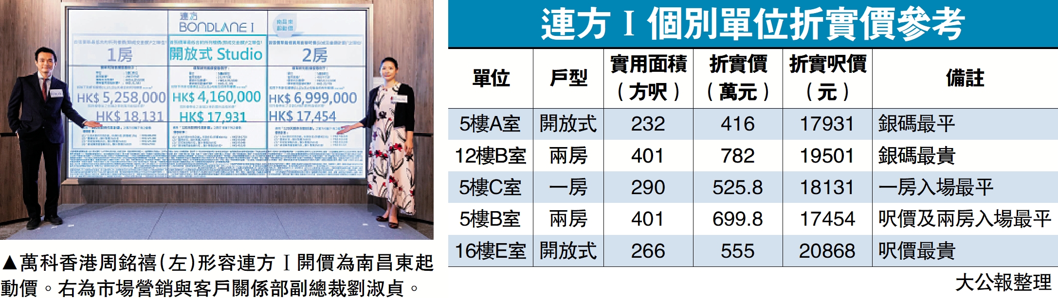 　　圖：萬科香港周銘禧（左）形容連方Ⅰ開價為南昌東起動價。右為市場營銷與客戶關係部副總裁劉淑貞。