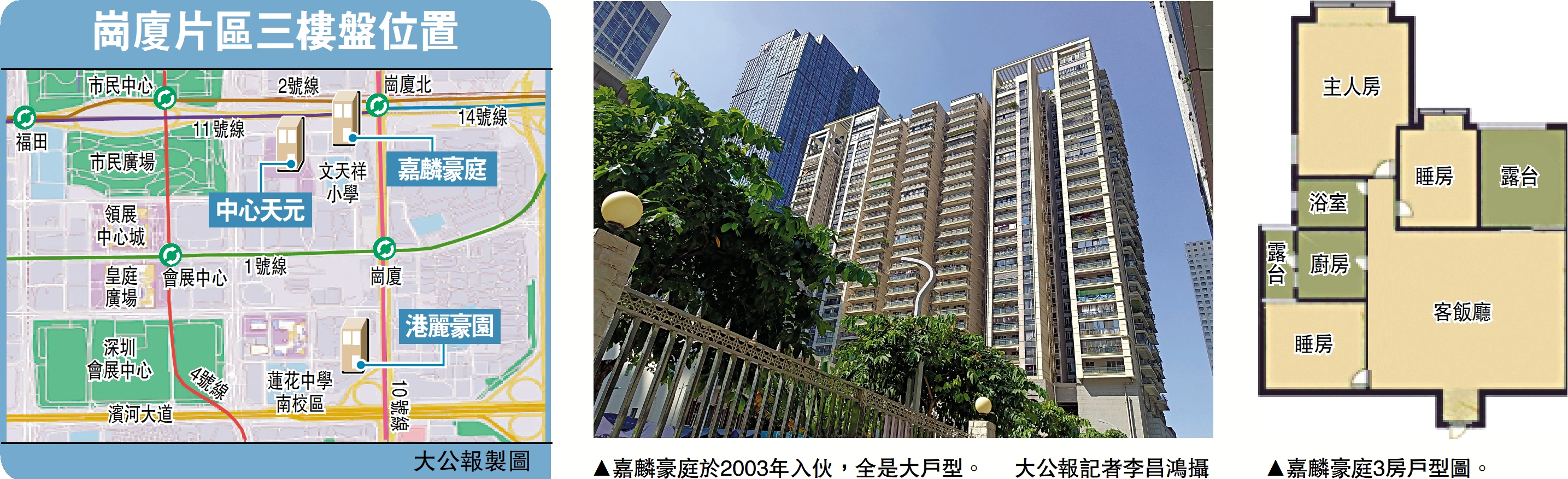 　　中圖：嘉麟豪庭於2003年入伙，全是大戶型。/大公報記者李昌鴻攝　右圖：嘉麟豪庭3房戶型圖。