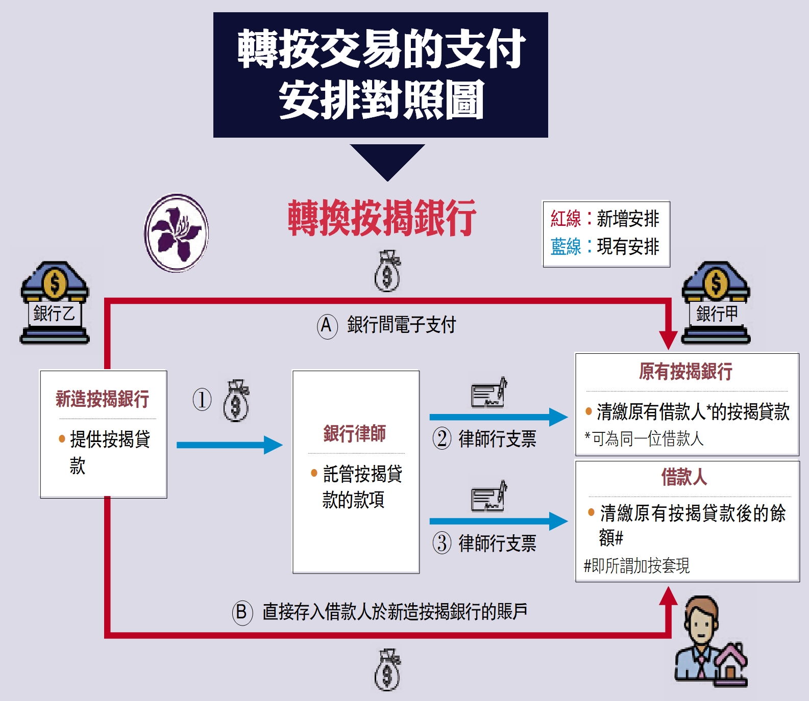 圖:轉按交易的支付安排對照圖