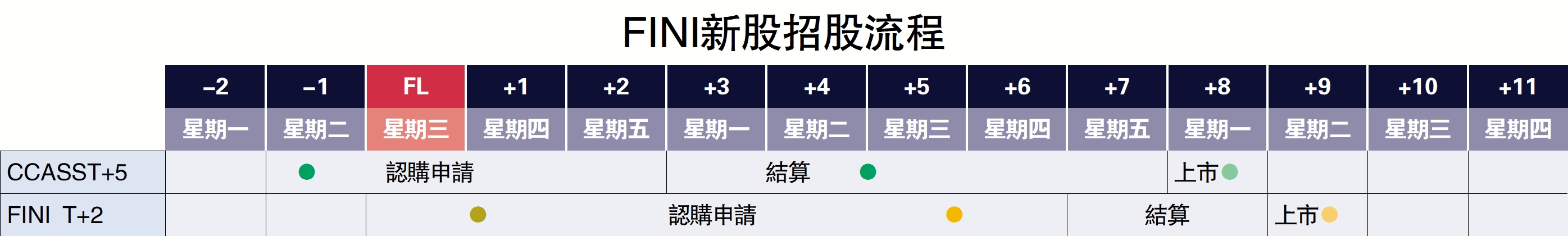 圖:FINI新股招股流程