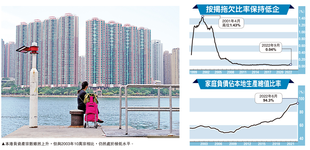 　　圖：本港負資產宗數雖然上升，但與2003年10萬宗相比，仍然處於極低水平。
