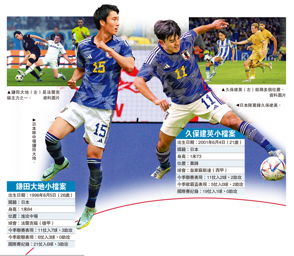 　　圖：日本隊中場鎌田大地。