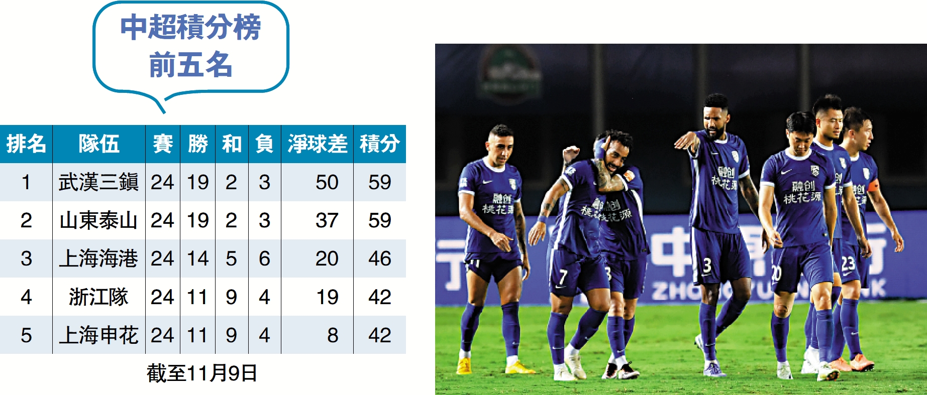 　　圖：武漢三鎮隊目前在中超積分榜領導群雄。\資料圖片