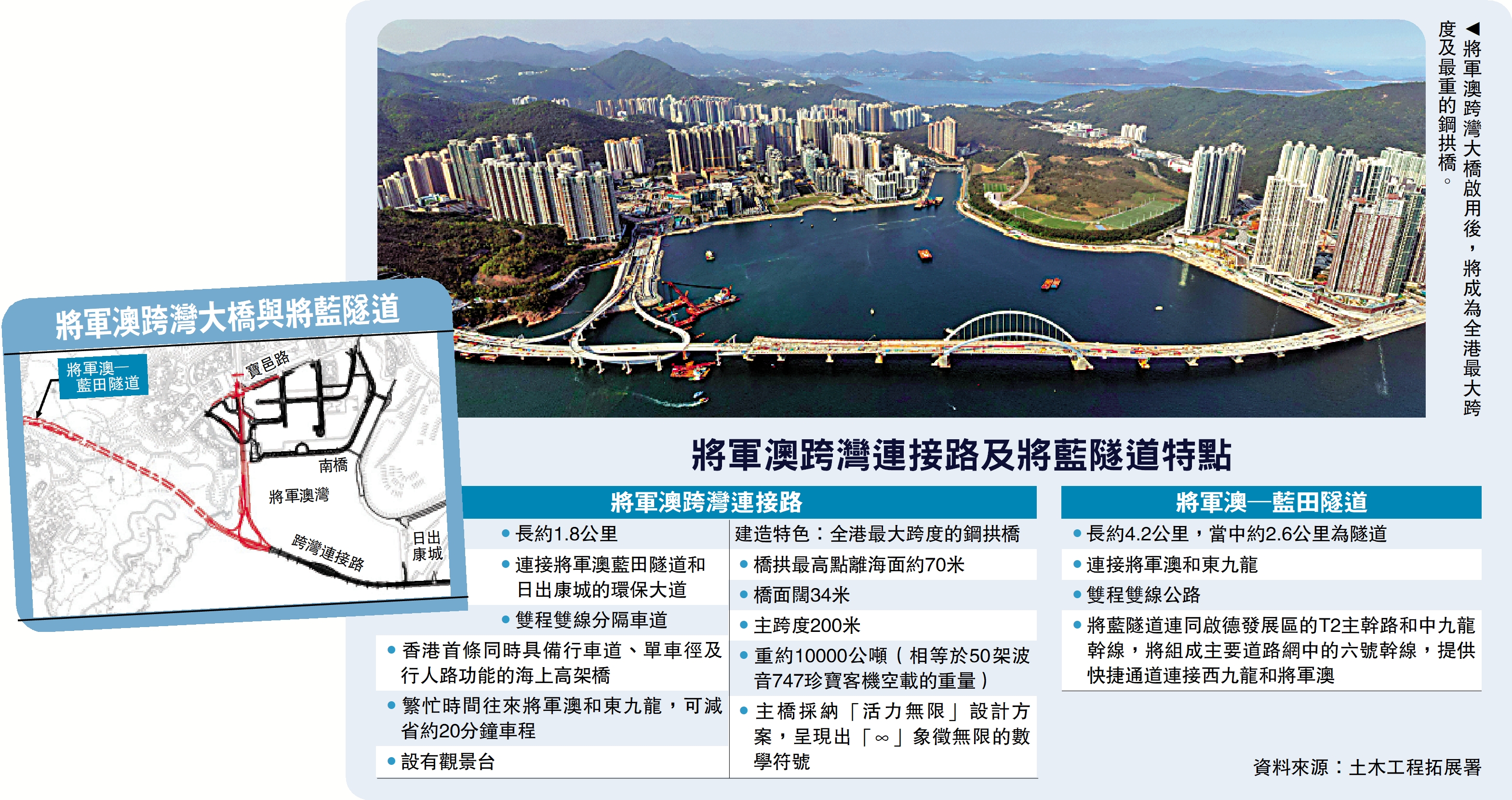 　　圖：將軍澳跨灣連接路及將藍隧道特點