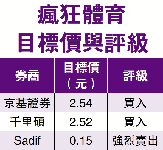 圖:瘋狂體育目標價與評級