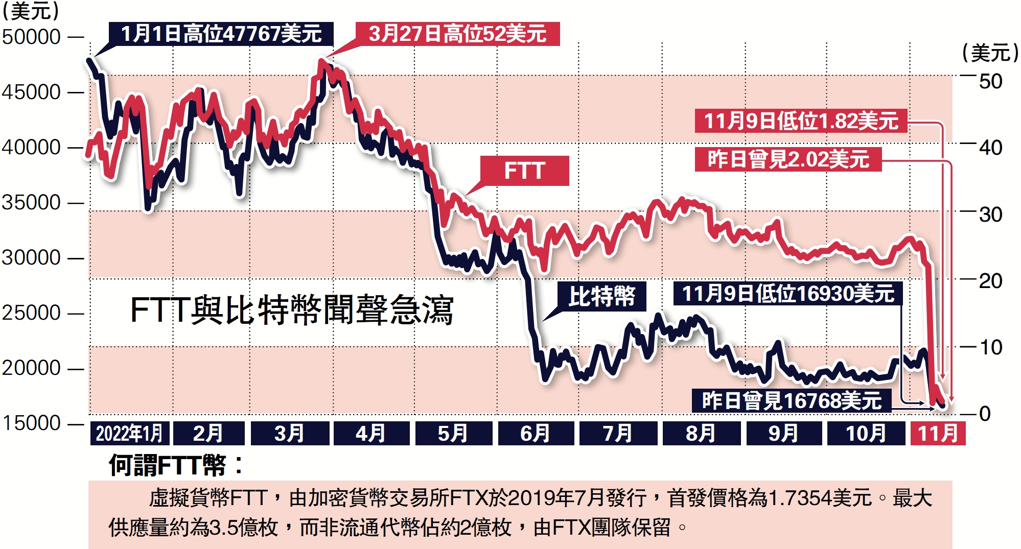 風險極高/創辦人千億身家一夜歸零- 大公報