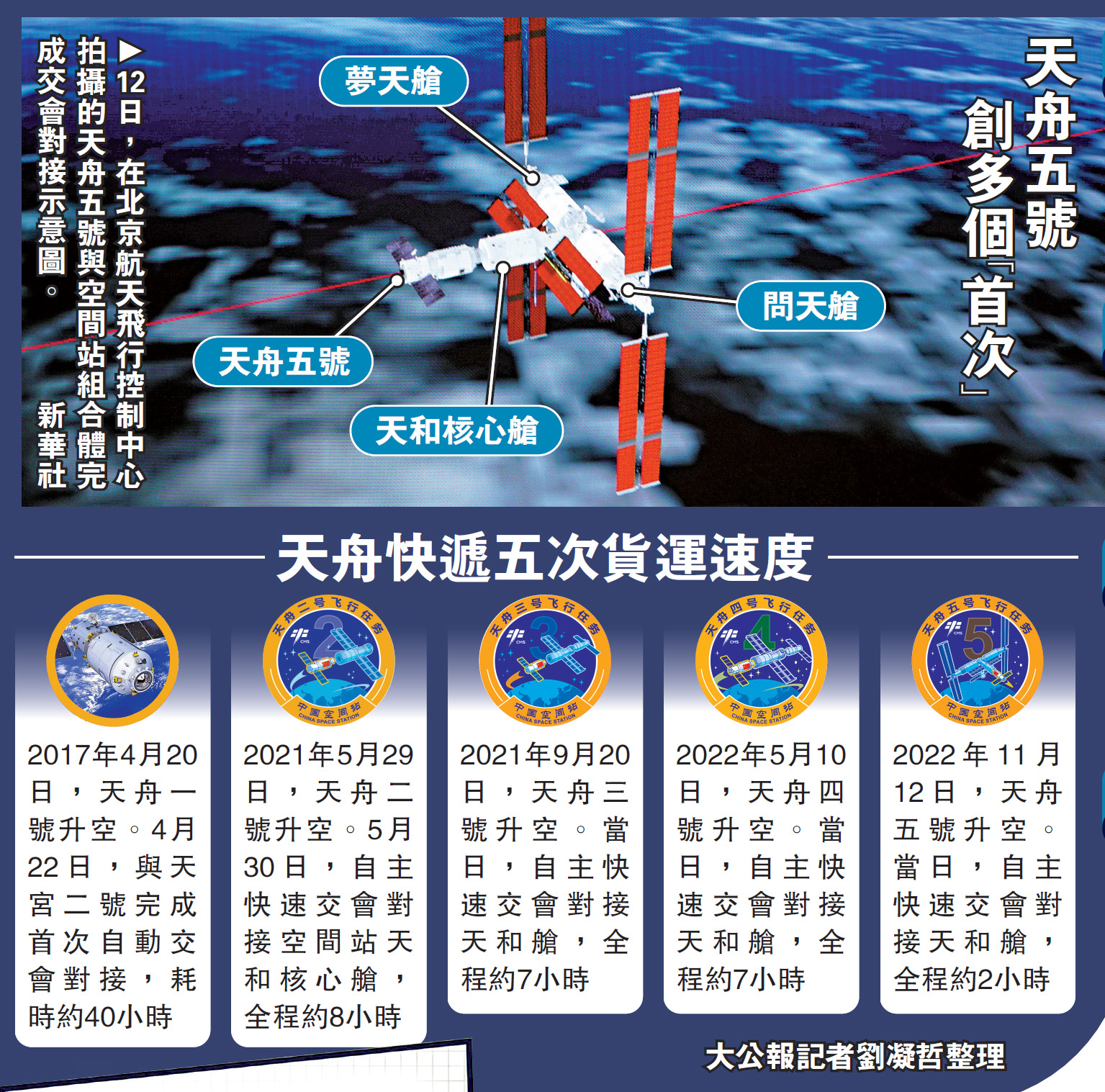 　　圖：12日，在北京航天飛行控制中心拍攝的天舟五號與空間站組合體完成交會對接示意圖。/新華社