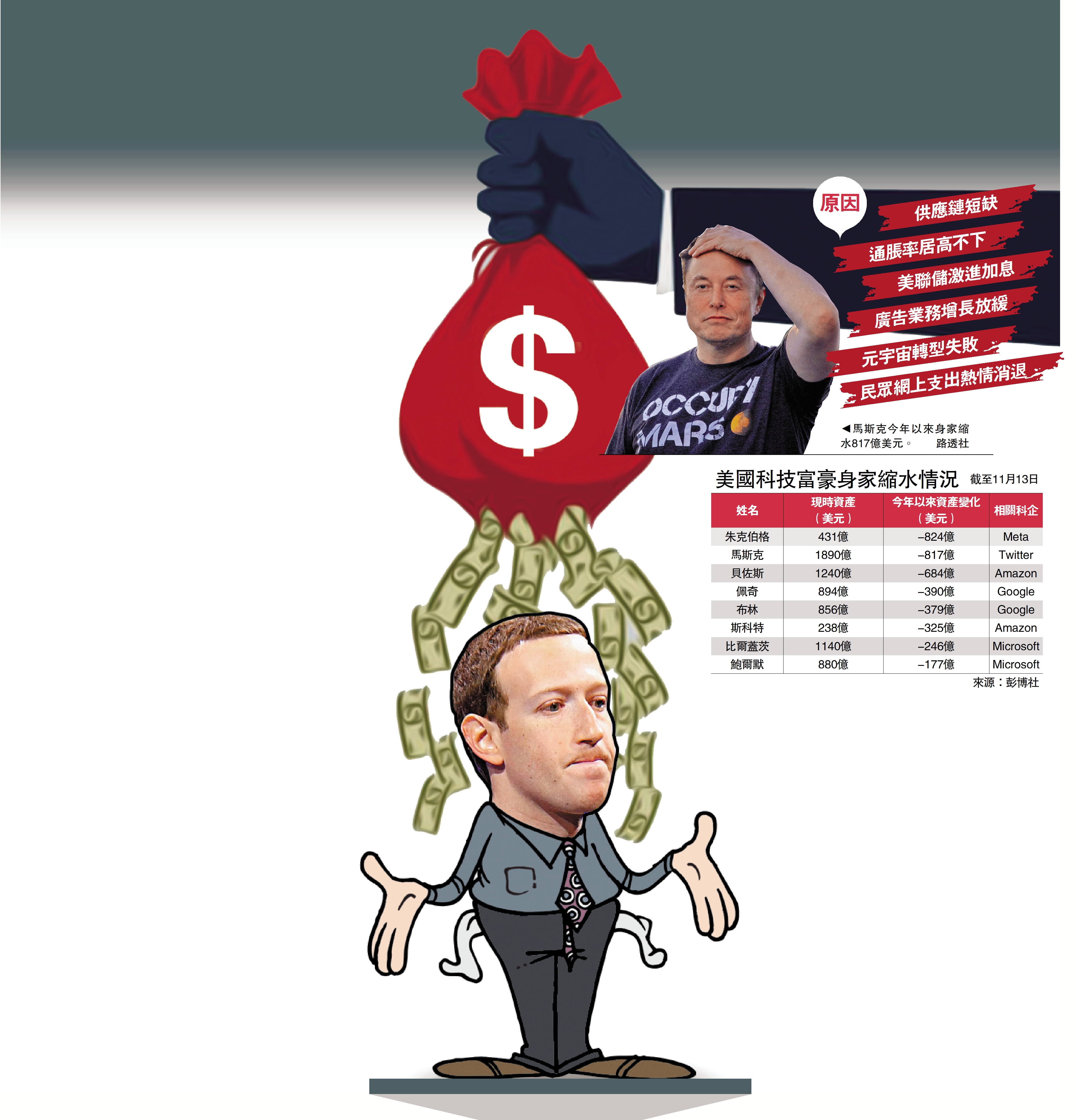 　　圖：馬斯克今年以來身家縮水817億美元。\路透社