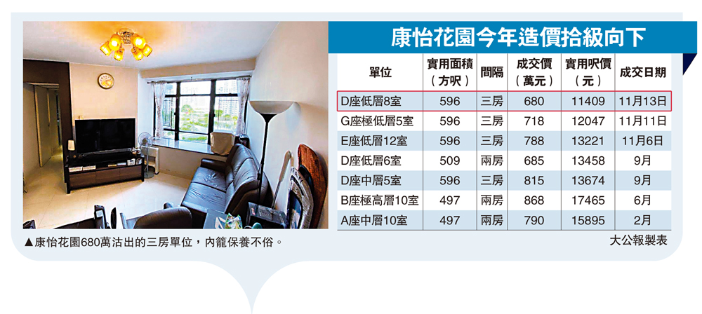 　　圖：康怡花園680萬沽出的三房單位，內籠保養不俗。