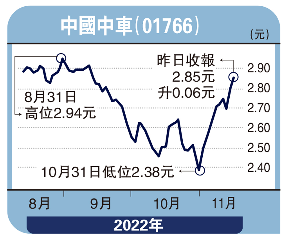 　　圖：中國中車（01766）