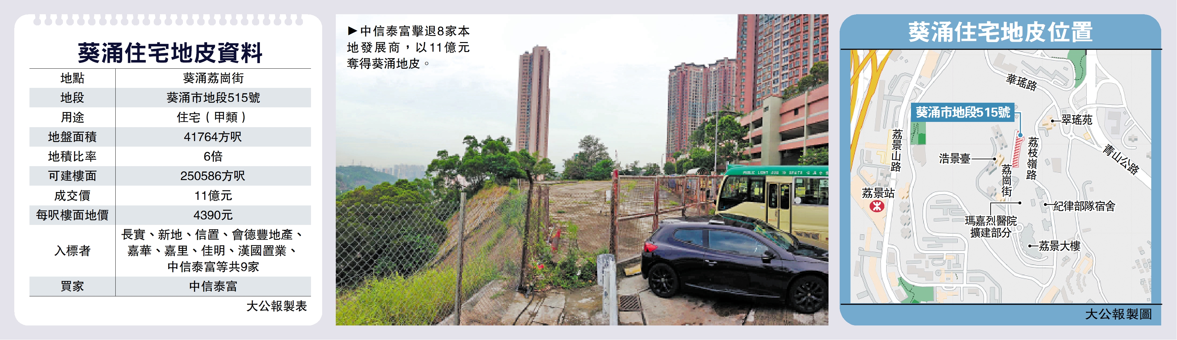 　　圖：中信泰富擊退8家本地發展商，以11億元奪得葵涌地皮。