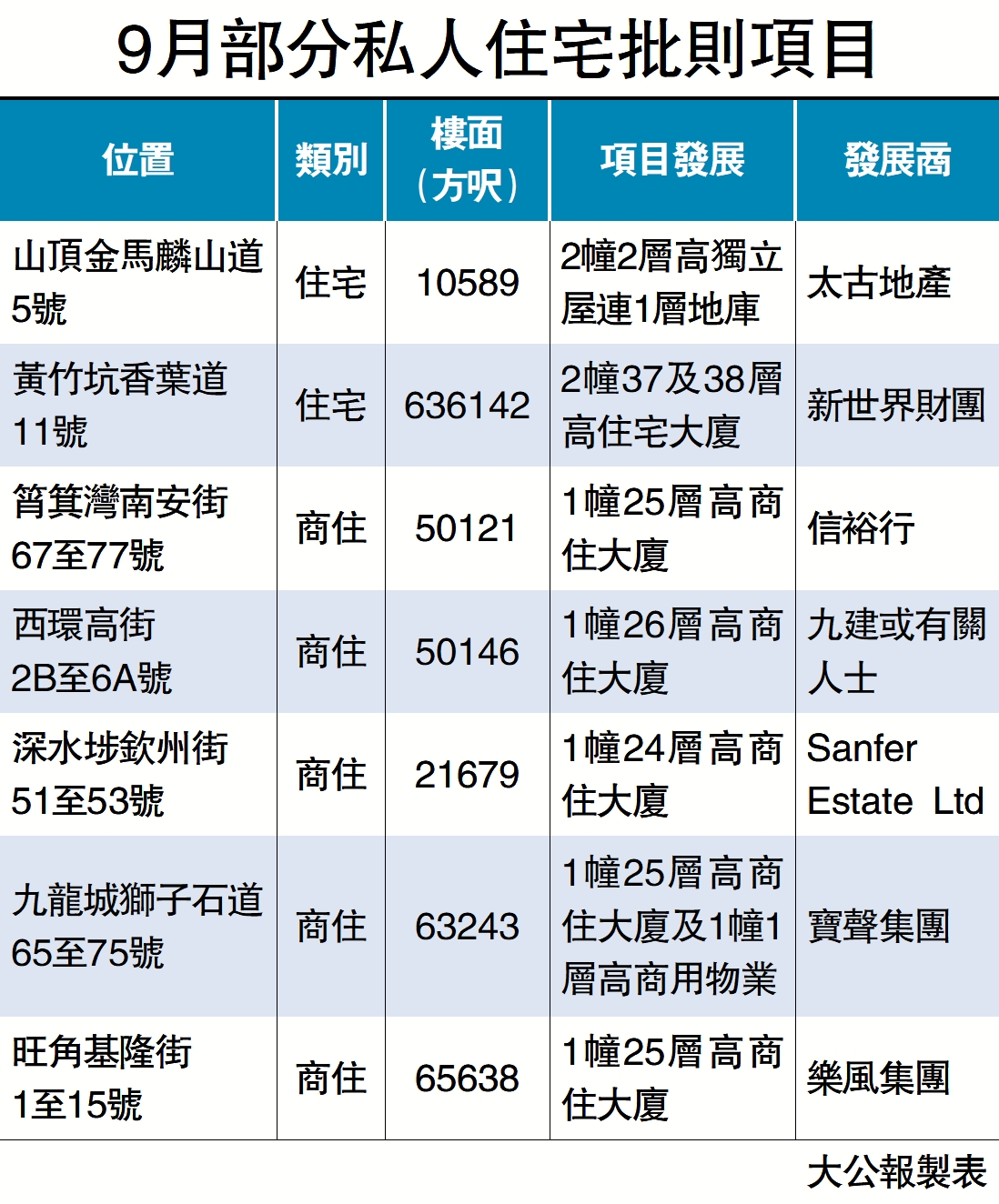 　　圖：9月部分私人住宅批則項目