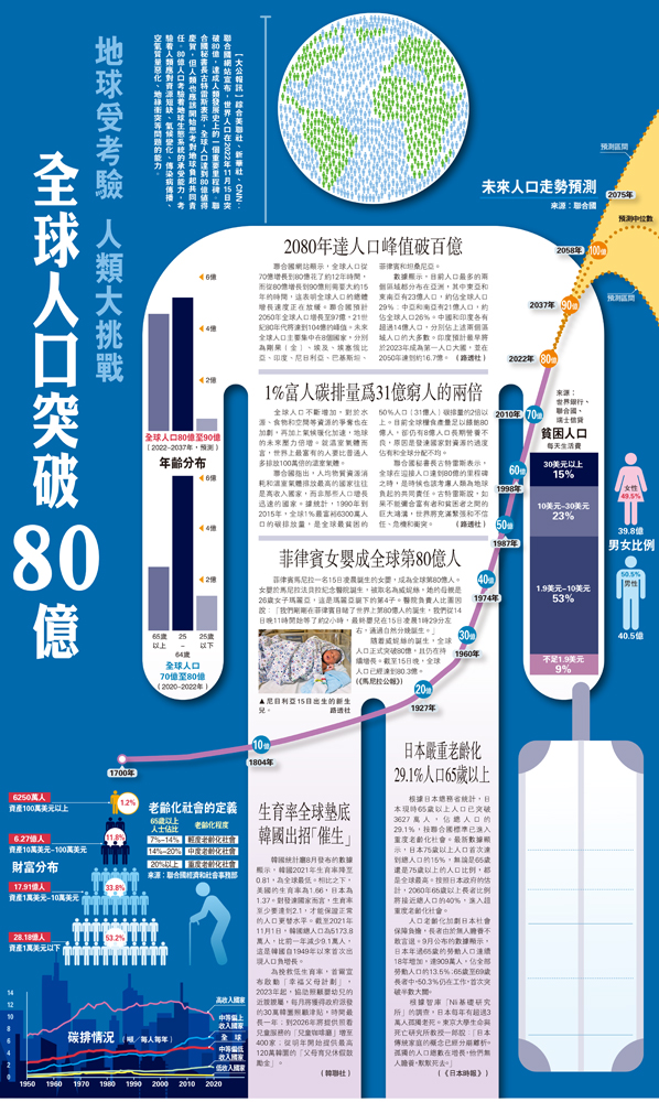 　　圖：未來人口走勢預測\來源：聯合國