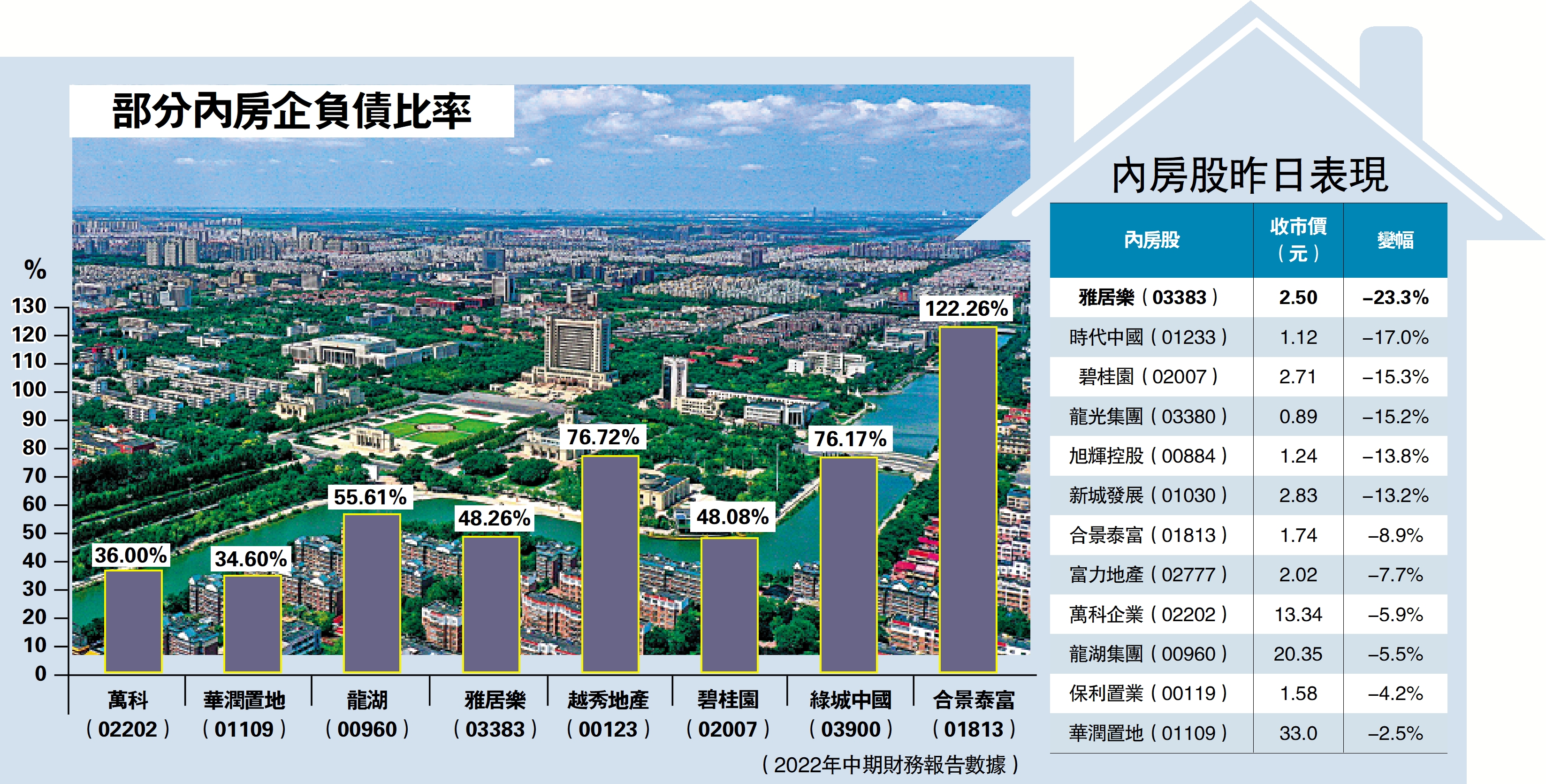 圖:部分內房企負債比率