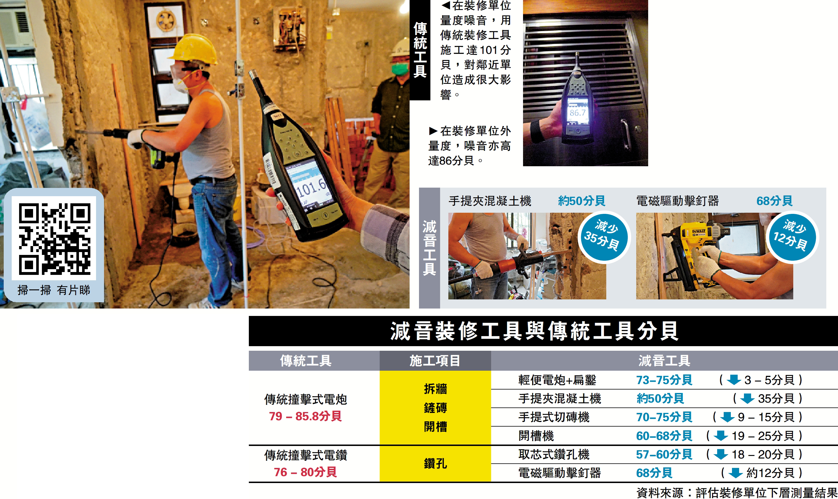 　　圖：減音裝修工具與傳統工具分貝比較。