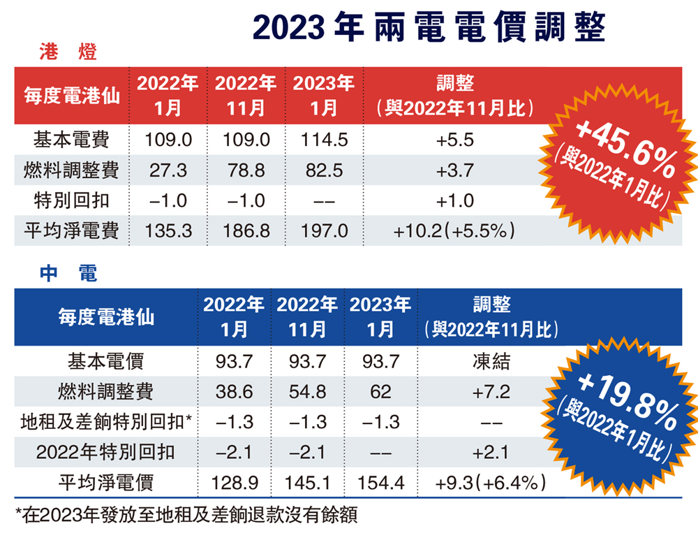 　　圖：2023年兩電電價調整
