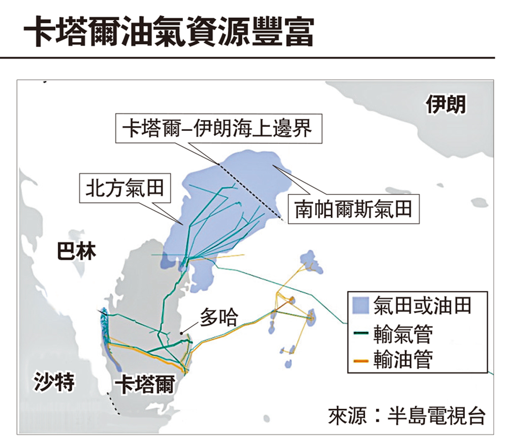 　　圖：卡塔爾油氣資源豐富