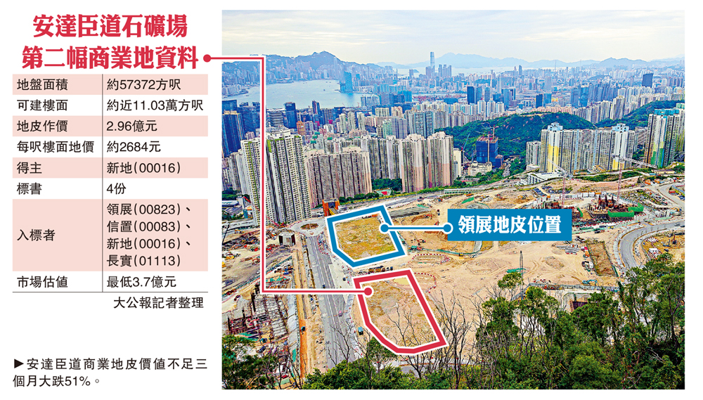 　　圖：安達臣道商業地皮價值不足三個月大跌51%。