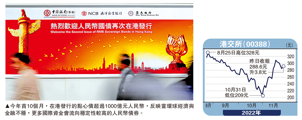 　　圖：今年首10個月，在港發行的點心債超過1000億元人民幣，反映當環球經濟與金融不穩，更多國際資金會流向穩定性較高的人民幣債券。