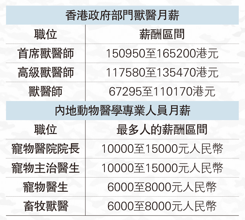 　　圖：香港政府部門獸醫月薪