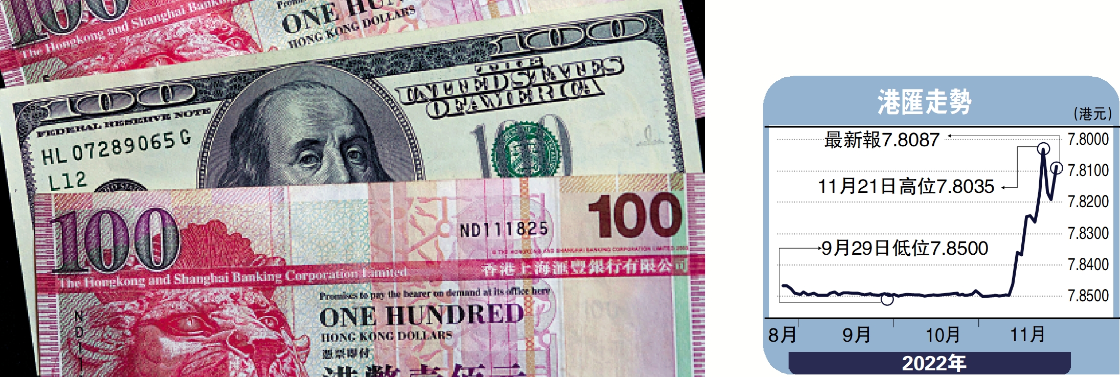 　　圖：香港金融與銀行體系穩健，未有發生金融系統性危機，聯繫匯率制度一直行之有效，穩如泰山。