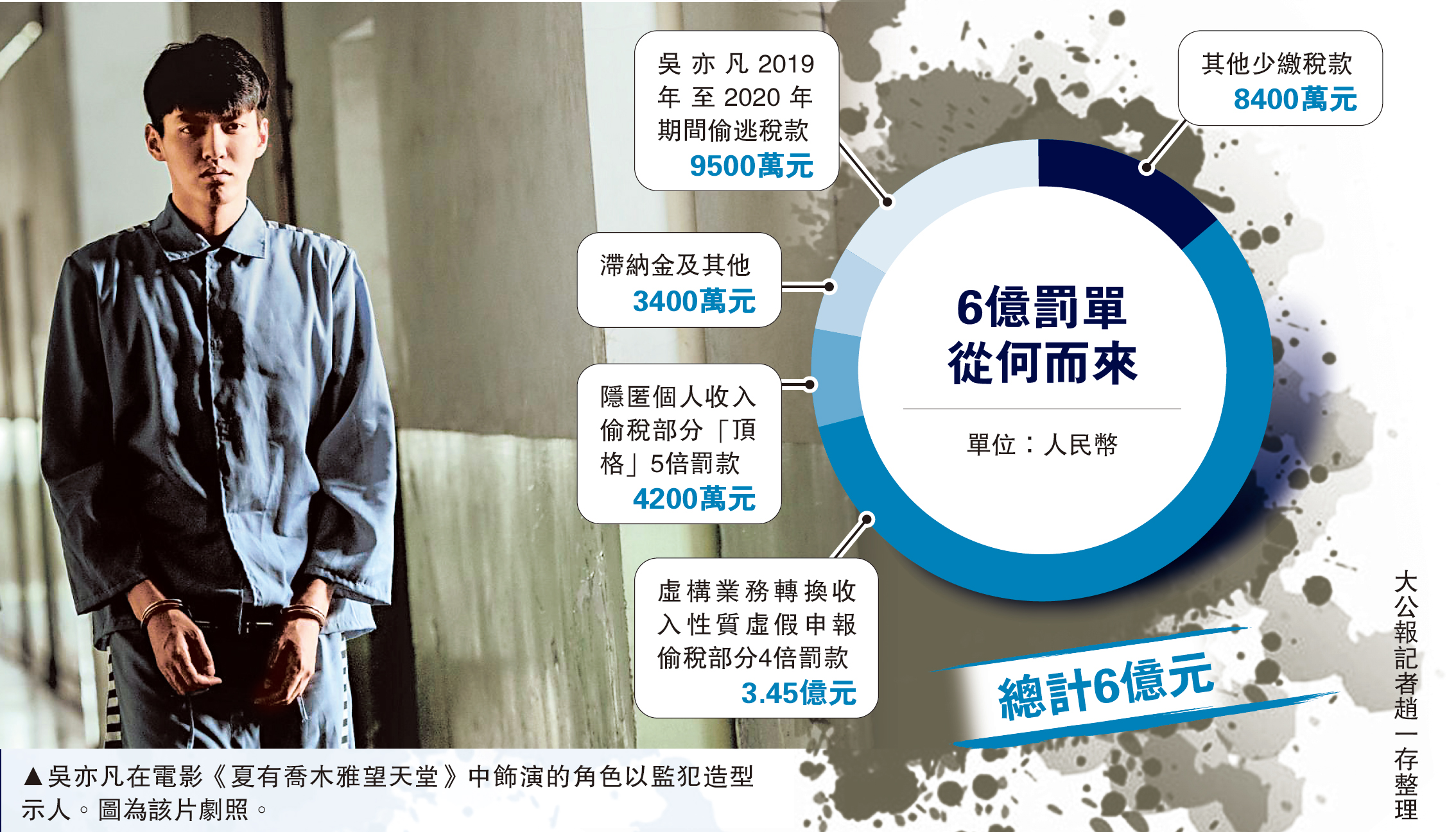 　　圖：吳亦凡在電影《夏有喬木雅望天堂》中飾演的角色以監犯造型示人。圖為該片劇照。