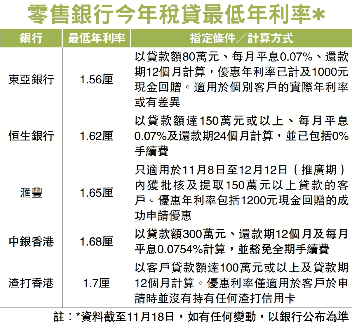 　　圖：零售銀行今年稅貸最低年利率*