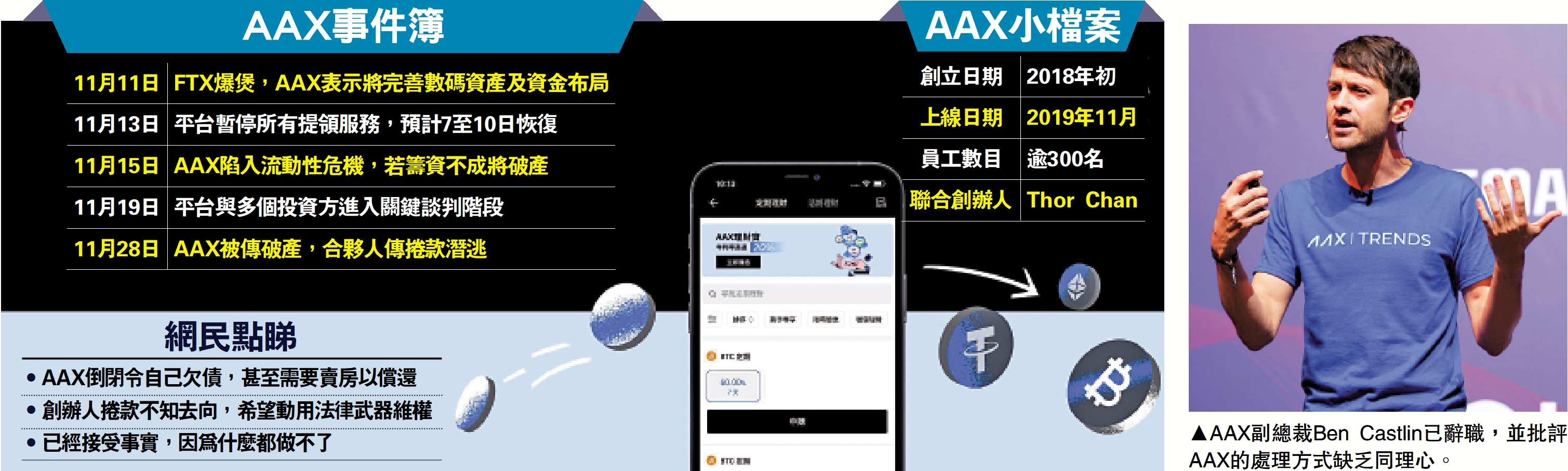 幣圈風暴/幣圈新風眼虛幣交易所AAX傳倒閉- 大公報