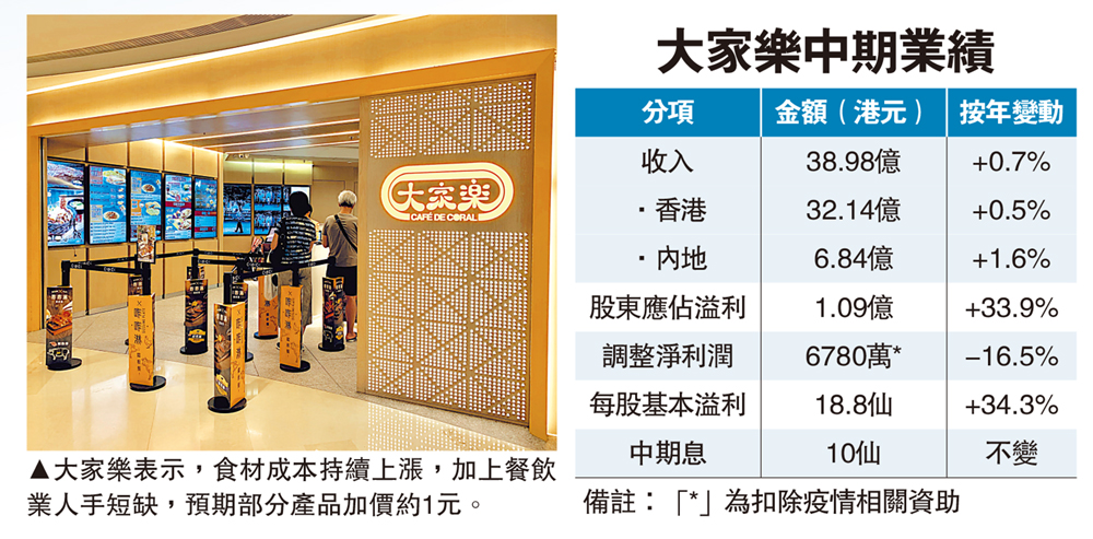 　　圖：大家樂表示，食材成本持續上漲，加上餐飲業人手短缺，預期部分產品加價約1元。