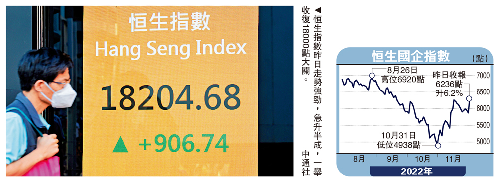 　　圖：恒生指數昨日走勢強勁，急升半成，一舉收復18000點大關。\中通社