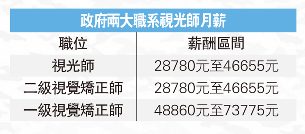 　　圖：政府兩大職系視光師月薪