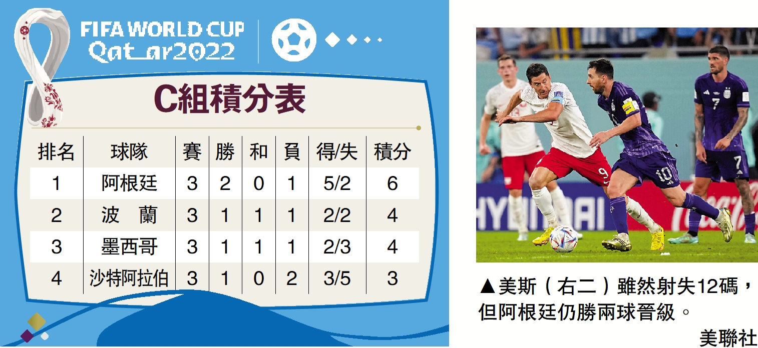 圖:美斯(右二)雖然射失12碼,但阿根廷仍勝兩球晉級。\美聯社