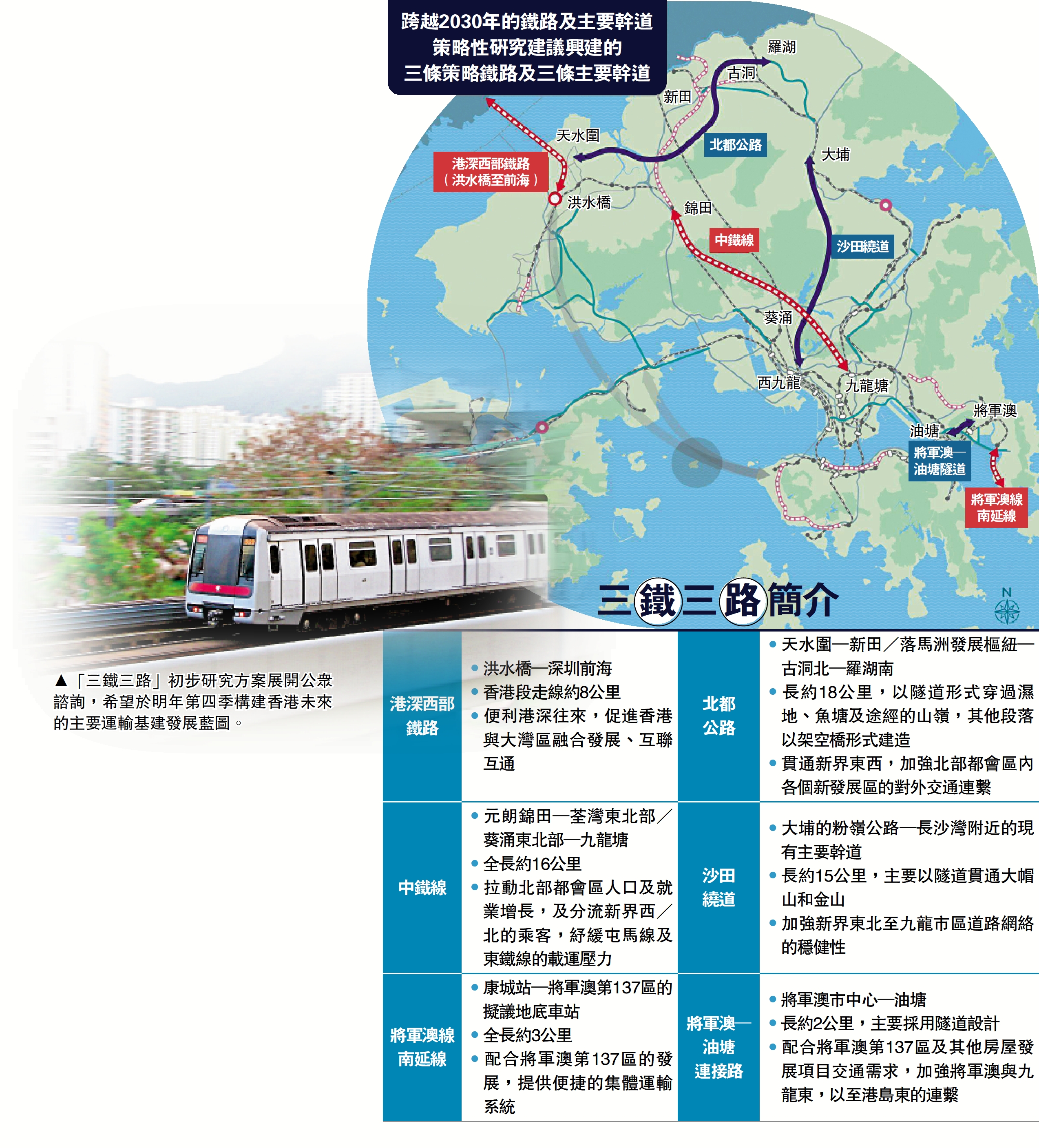 　　圖：「三鐵三路」初步研究方案展開公眾諮詢，希望於明年第四季構建香港未來的主要運輸基建發展藍圖。