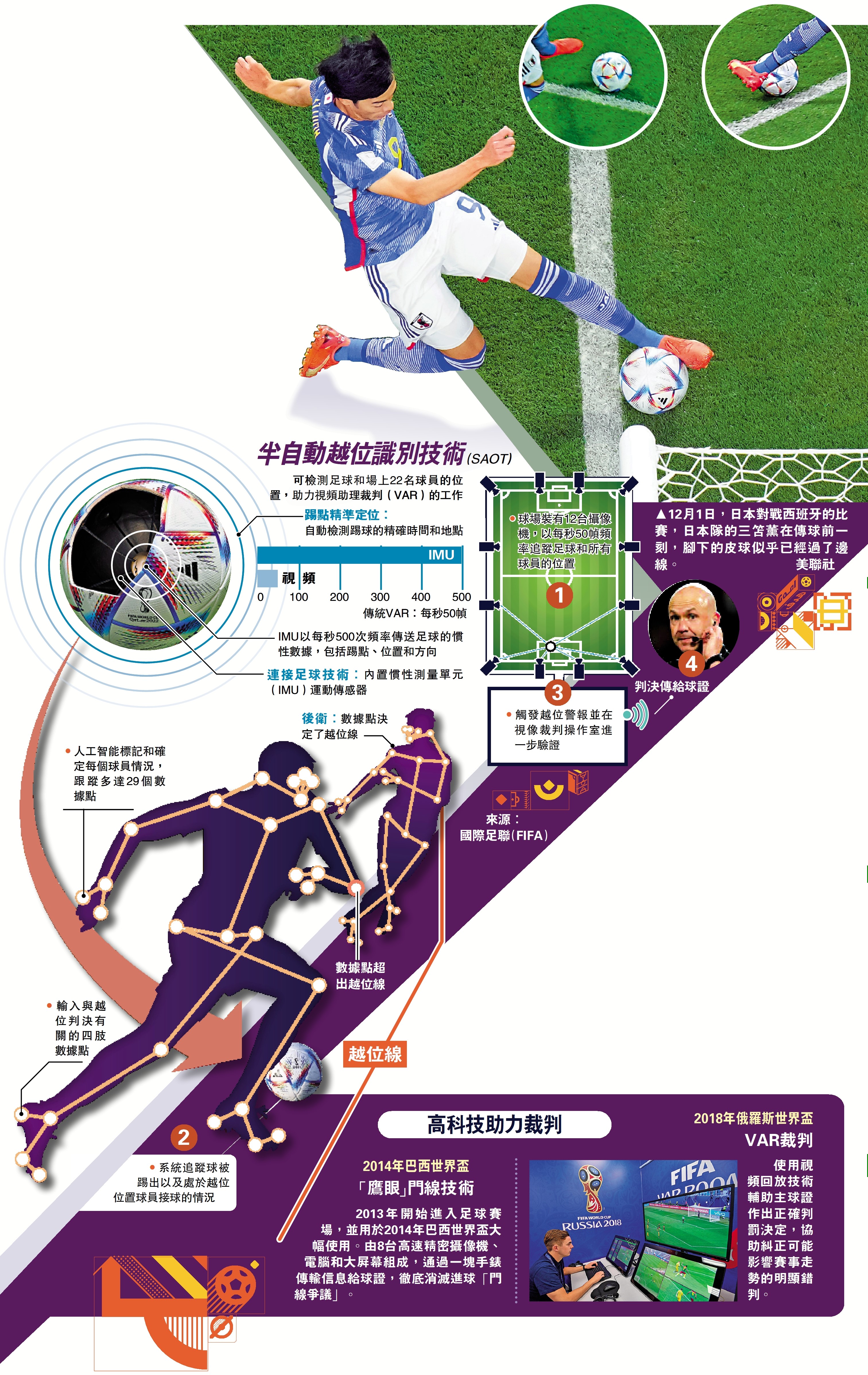 　　圖：半自動越位識別技術