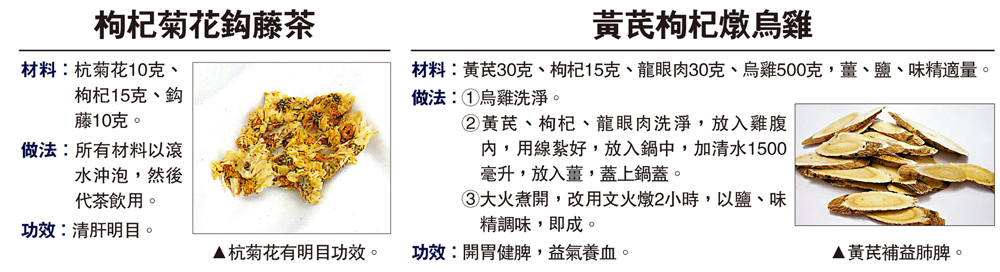 　　左圖：杭菊花有明目功效。右圖：黃芪補益肺脾。