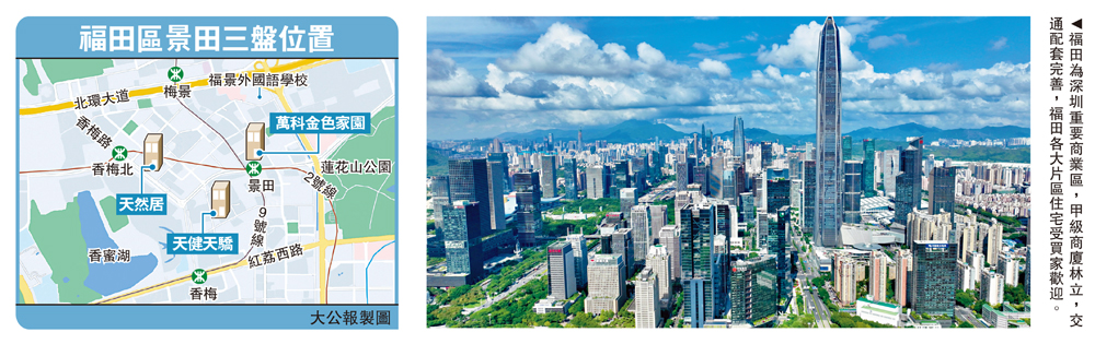 　　圖：福田為深圳重要商業區，甲級商廈林立，交通配套完善，福田各大片區住宅受買家歡迎。