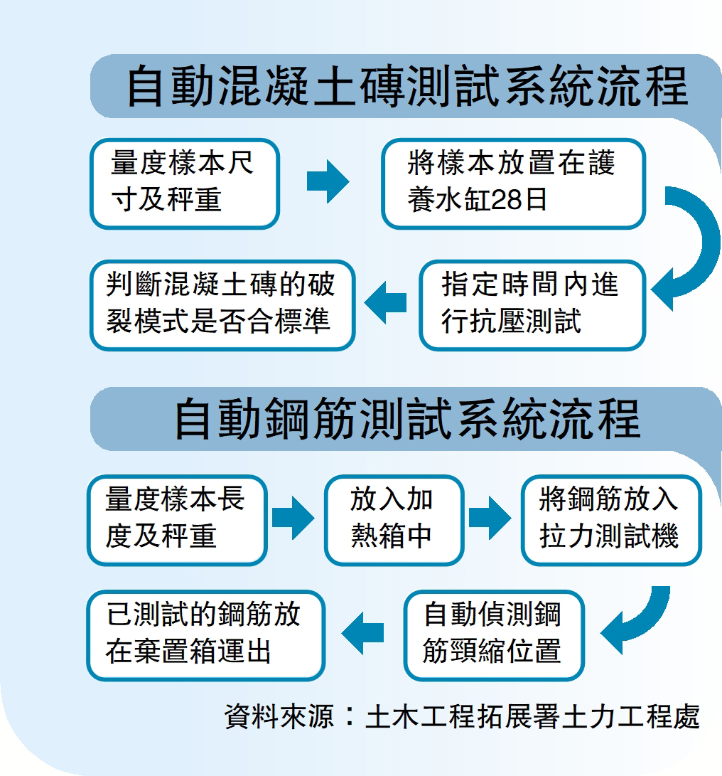 　　圖：自動混凝土磚測試系統流程