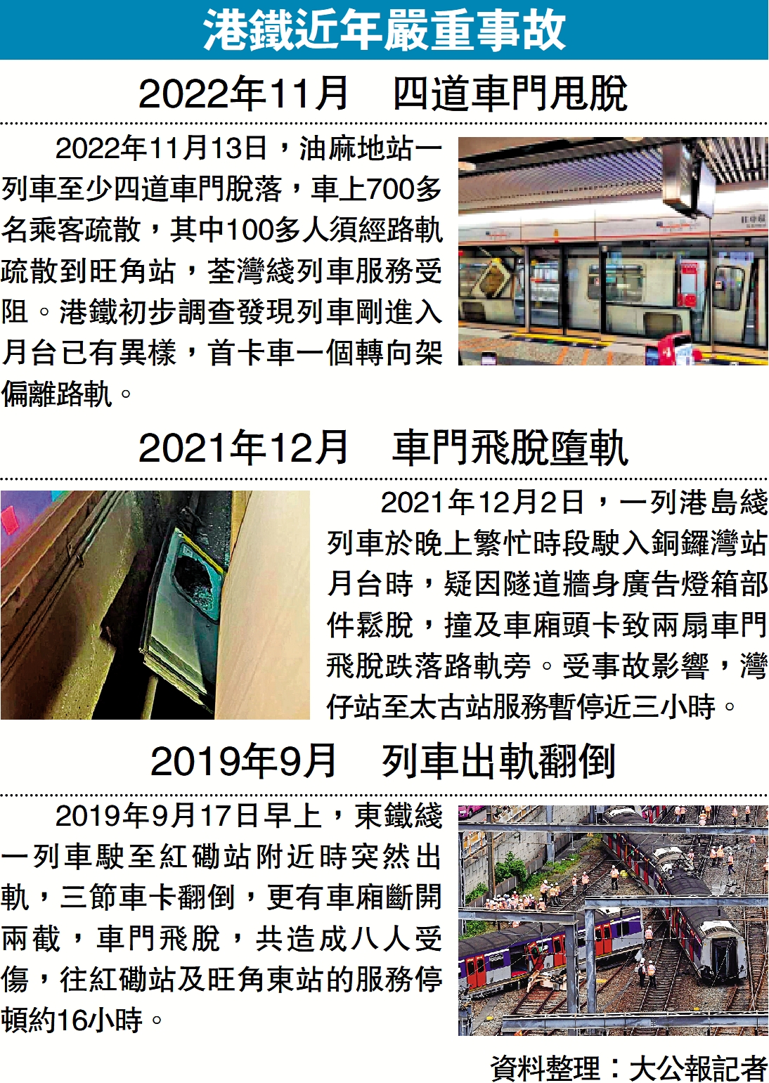 　　圖：港鐵近年嚴重事故