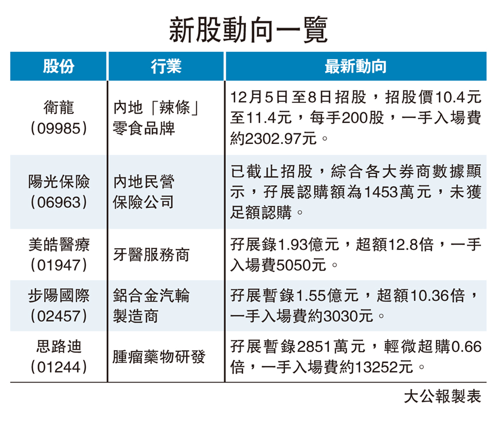 　　圖：新股動向一覽