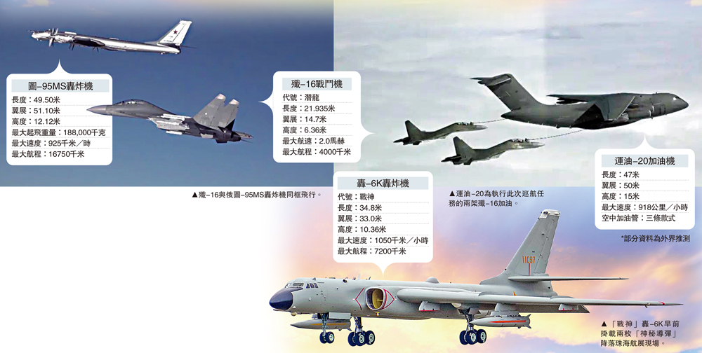 　　左圖：殲-16與俄圖-95MS轟炸機同框飛行。右圖：運油-20為執行此次巡航任務的兩架殲-16加油。右下圖：「戰神」轟-6K早前掛載兩枚「神秘導彈」降落珠海航展現場。
