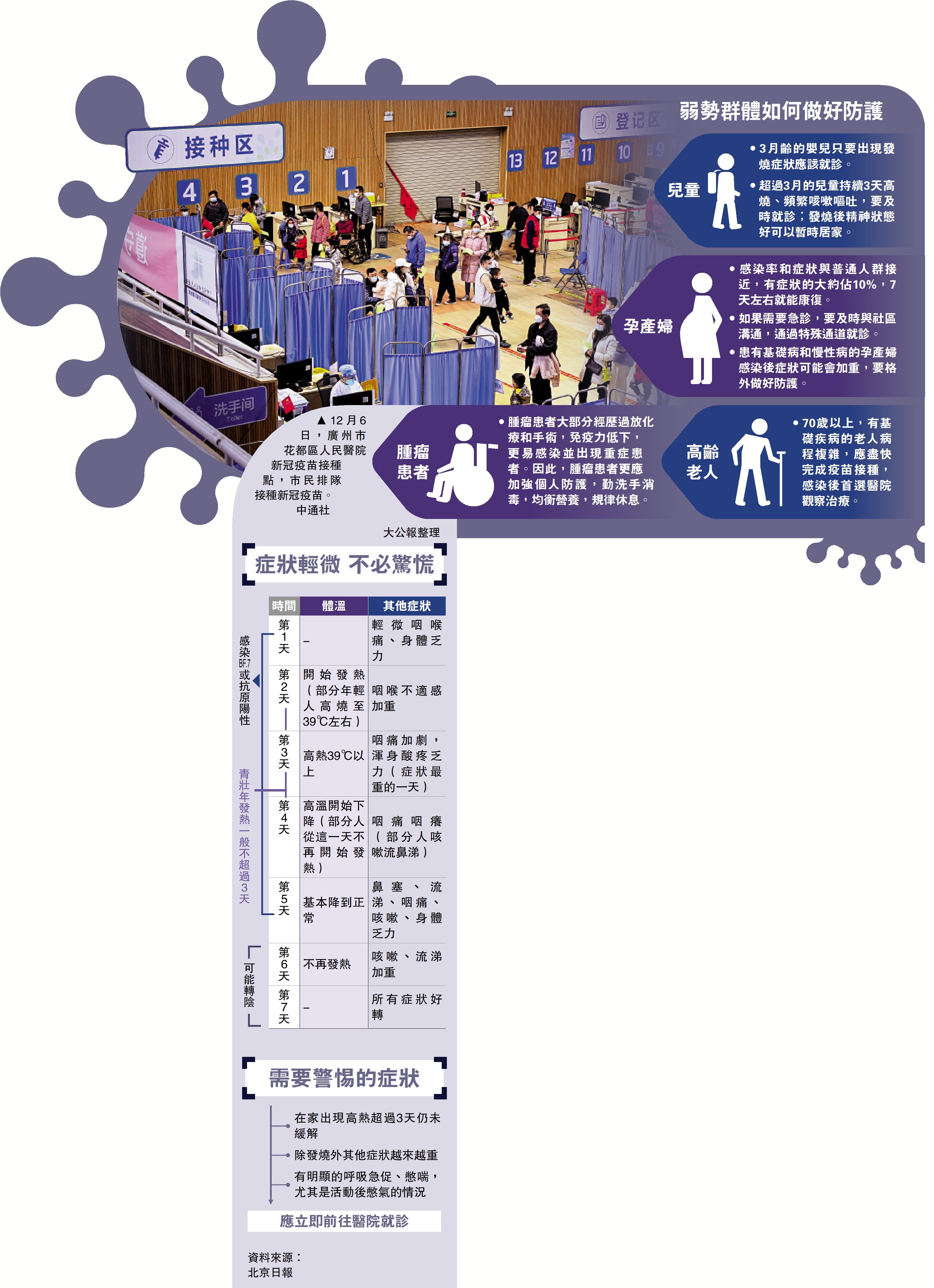 　　圖：12月6日，廣州市花都區人民醫院新冠疫苗接種點，市民排隊接種新冠疫苗。\中通社 