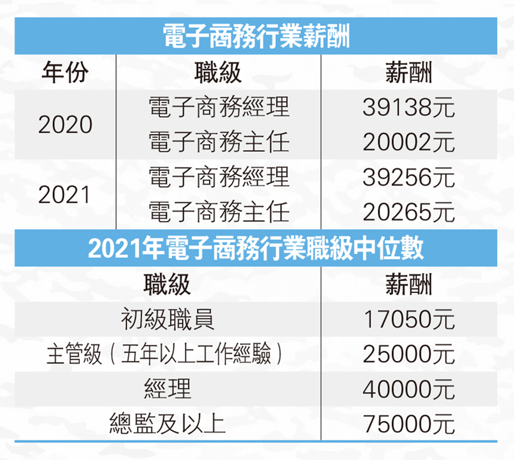 　　圖：電子商務行業薪酬