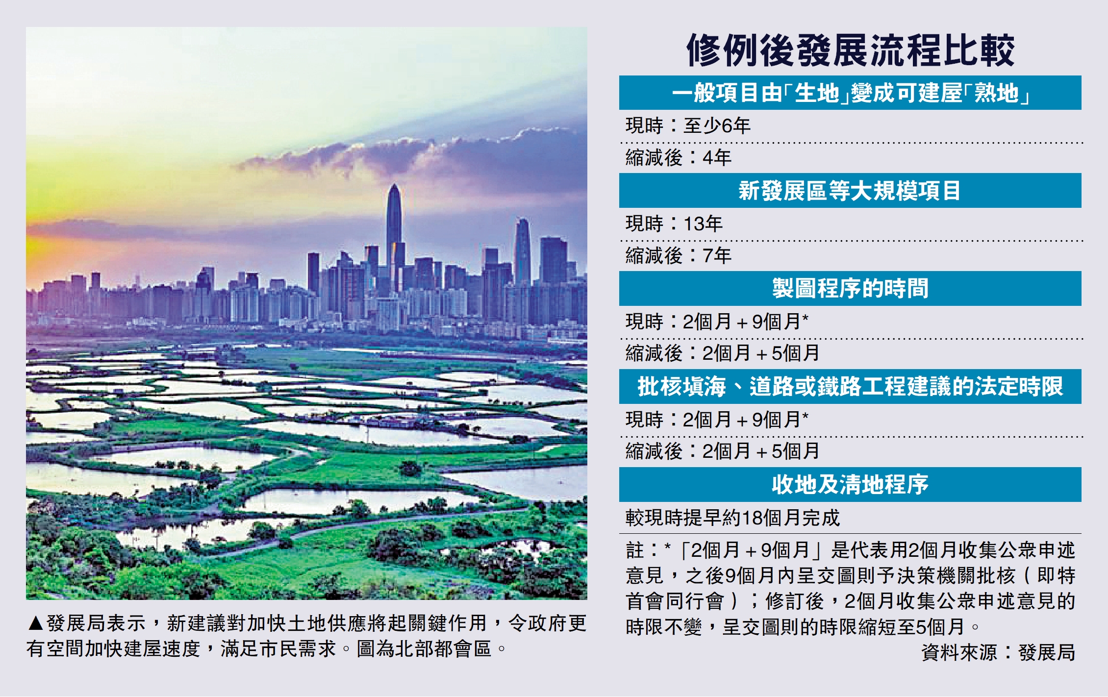 　　圖：發展局表示，新建議對加快土地供應將起關鍵作用，令政府更有空間加快建屋速度，滿足市民需求。圖為北部都會區。